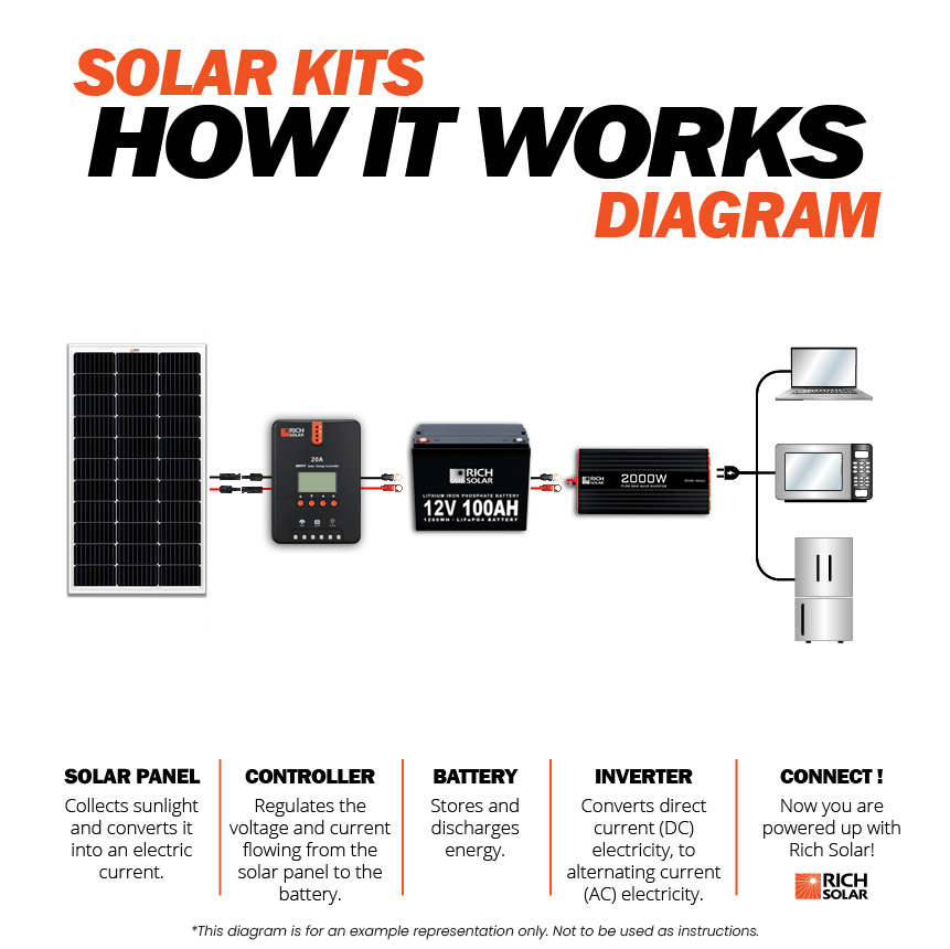 RICH SOLAR 100W Solar Kit - product image 5