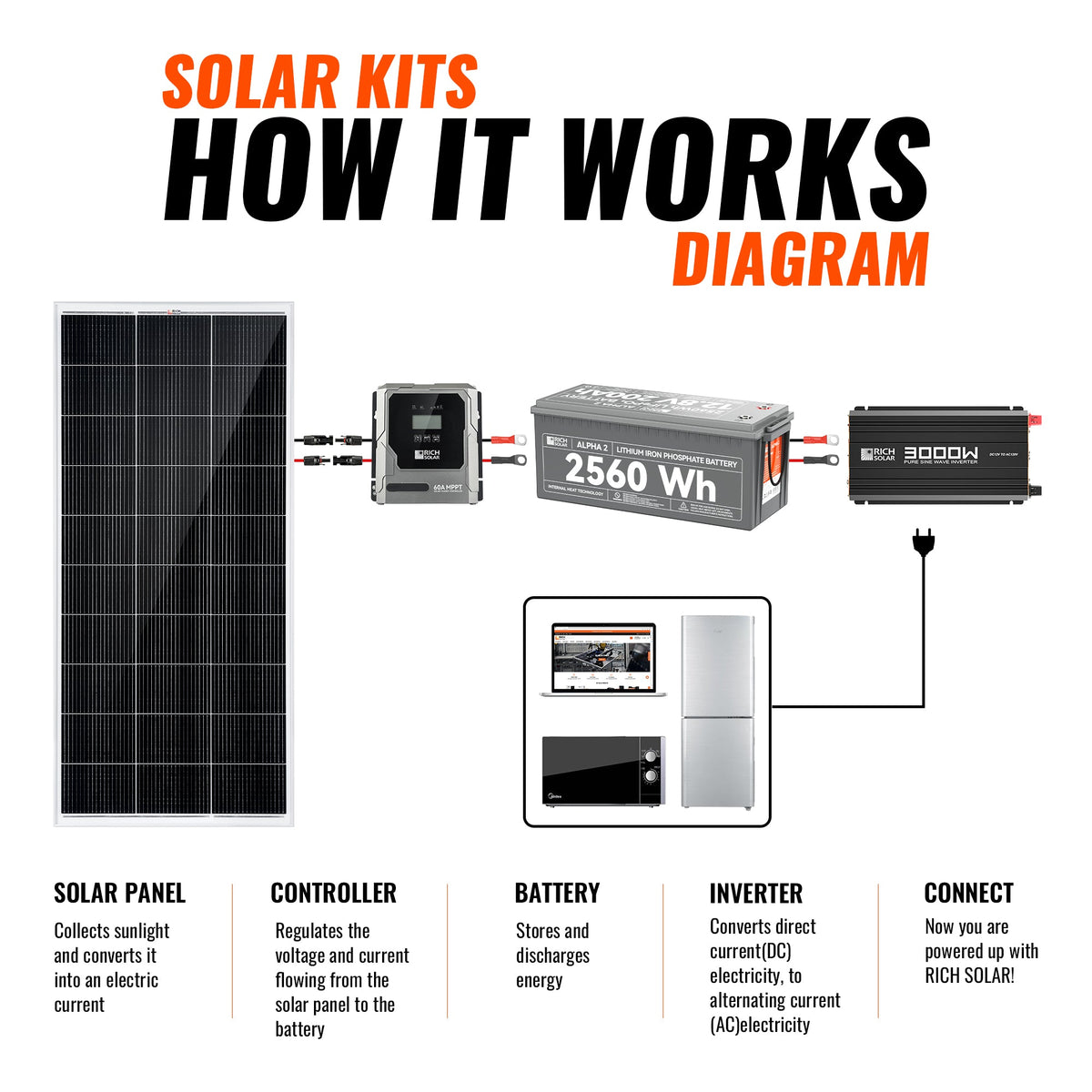 RICH SOLAR Basic 800W Solar Kit - product image 4