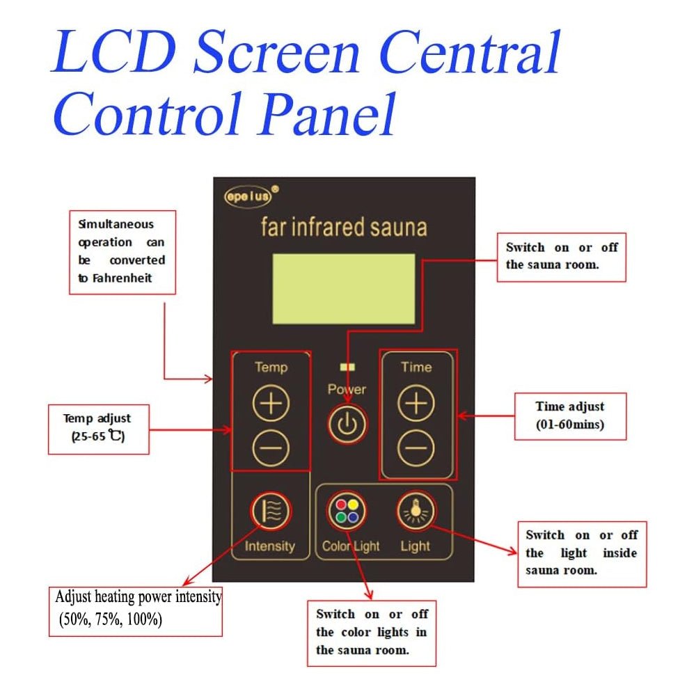 Control panel for far infrared sauna with labeled functions on a white background