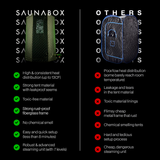 Comparison chart between Saunabox and other sauna products on a black background.