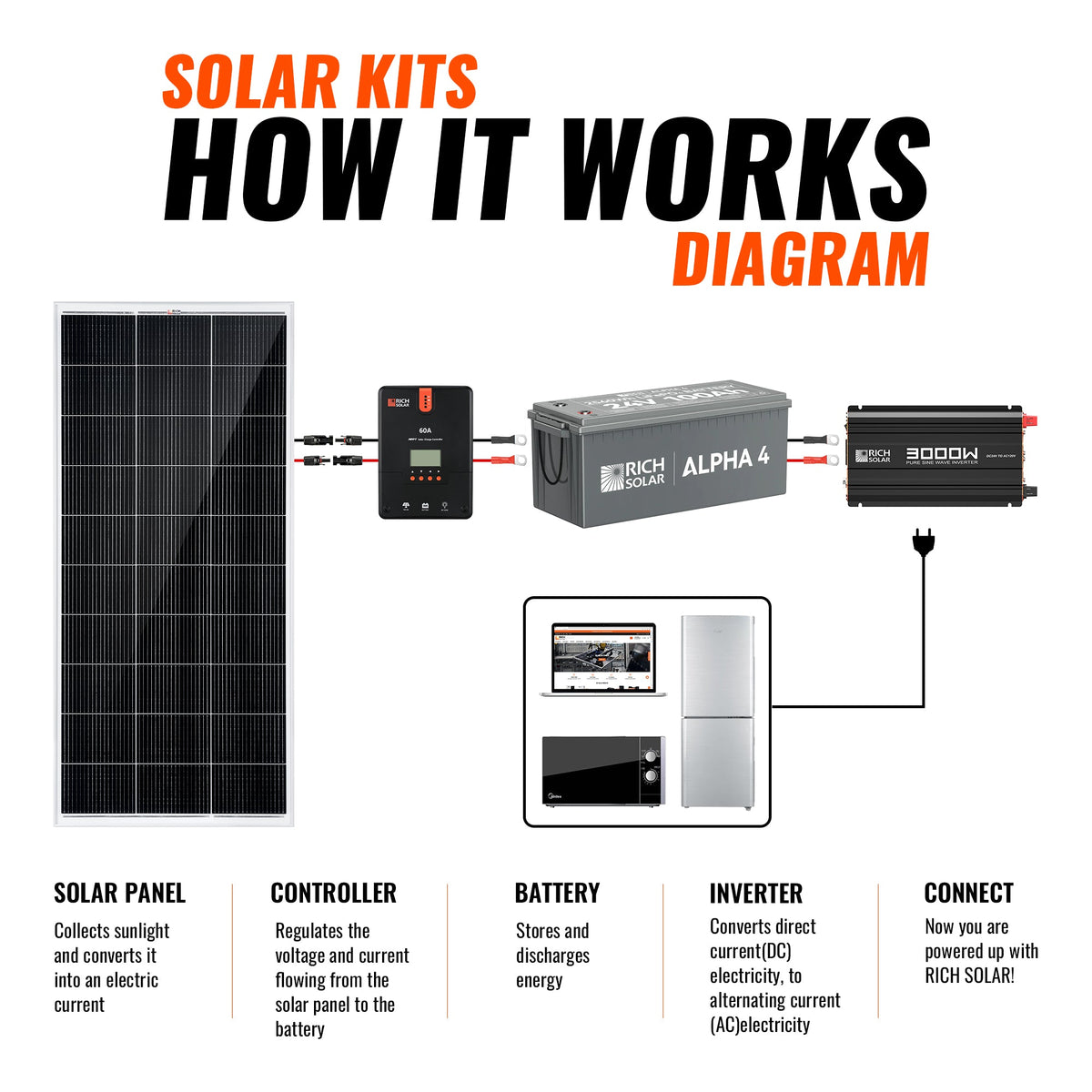 RICH SOLAR 1600W Solar Kit - product image 6