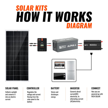 RICH SOLAR 1600W Solar Kit - product image 6